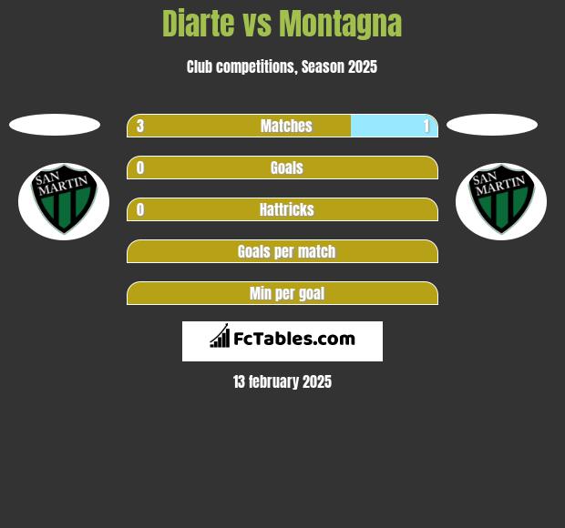 Diarte vs Montagna h2h player stats