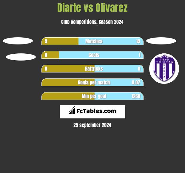 Diarte vs Olivarez h2h player stats