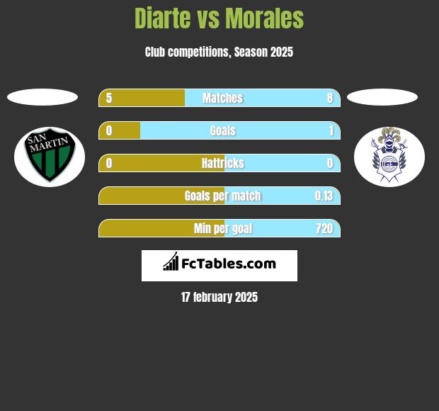 Diarte vs Morales h2h player stats