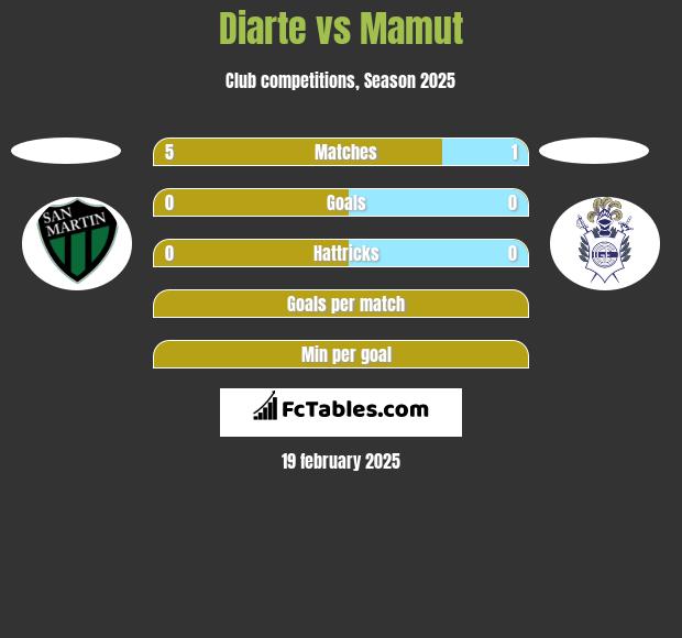 Diarte vs Mamut h2h player stats