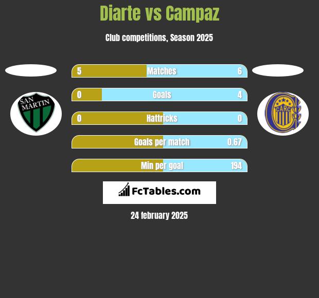 Diarte vs Campaz h2h player stats