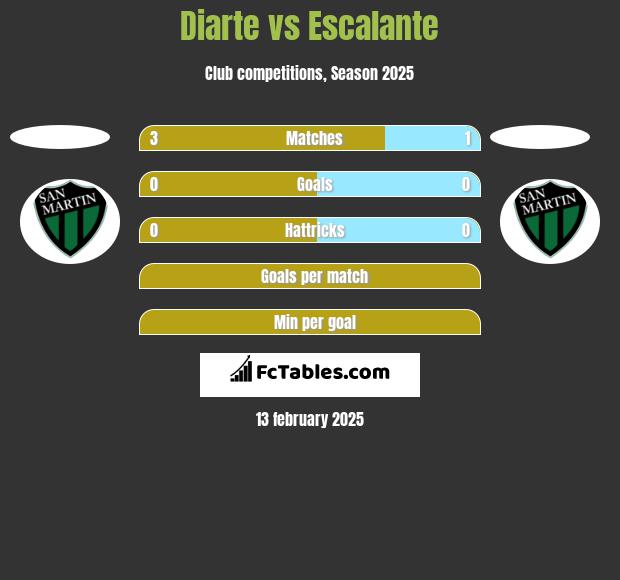 Diarte vs Escalante h2h player stats