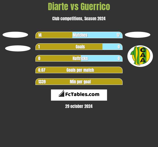 Diarte vs Guerrico h2h player stats