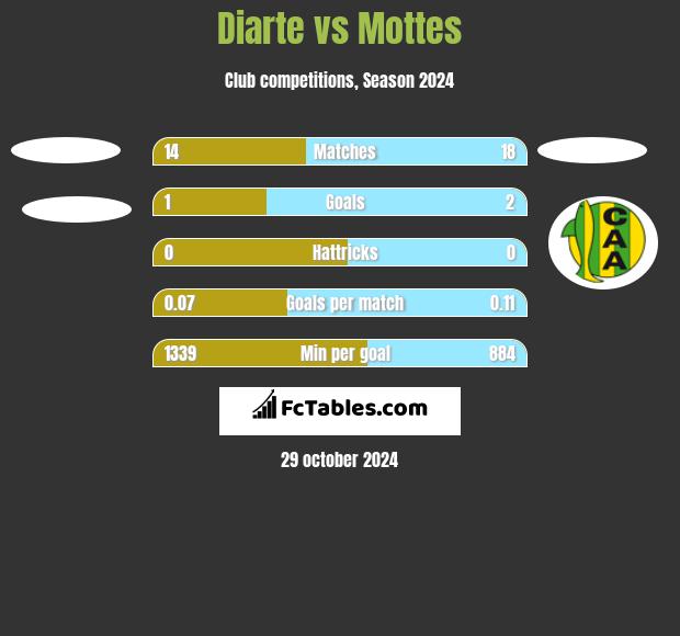 Diarte vs Mottes h2h player stats