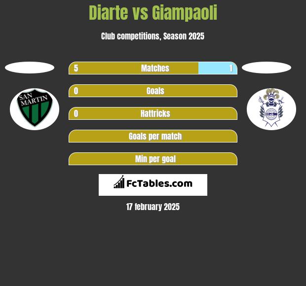 Diarte vs Giampaoli h2h player stats