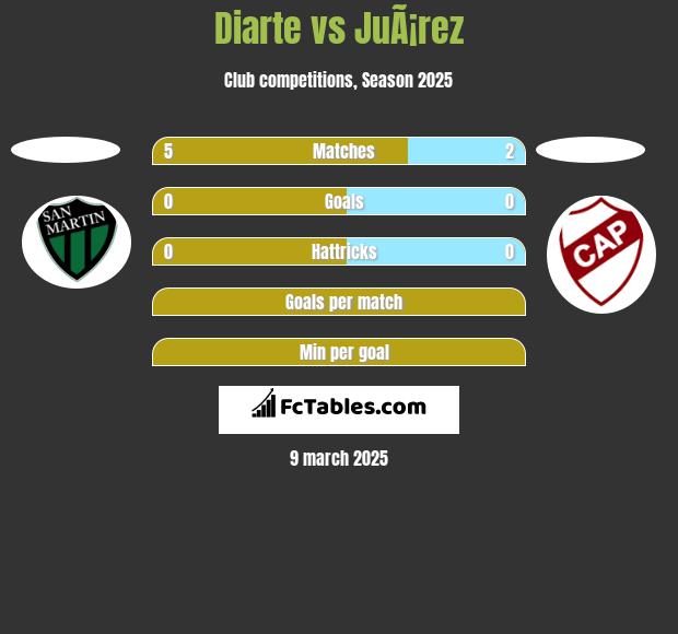 Diarte vs JuÃ¡rez h2h player stats