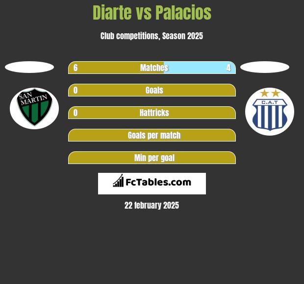 Diarte vs Palacios h2h player stats