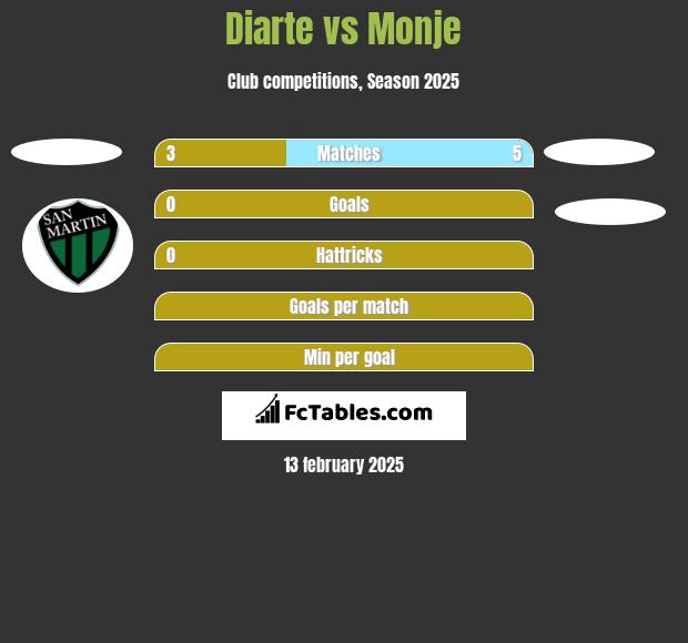 Diarte vs Monje h2h player stats