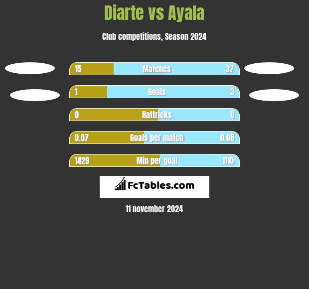 Diarte vs Ayala h2h player stats