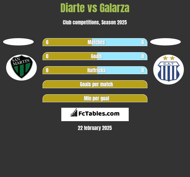 Diarte vs Galarza h2h player stats