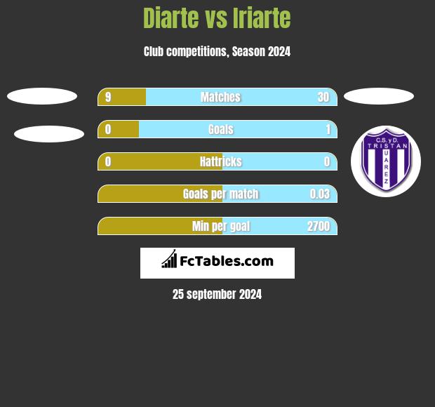 Diarte vs Iriarte h2h player stats