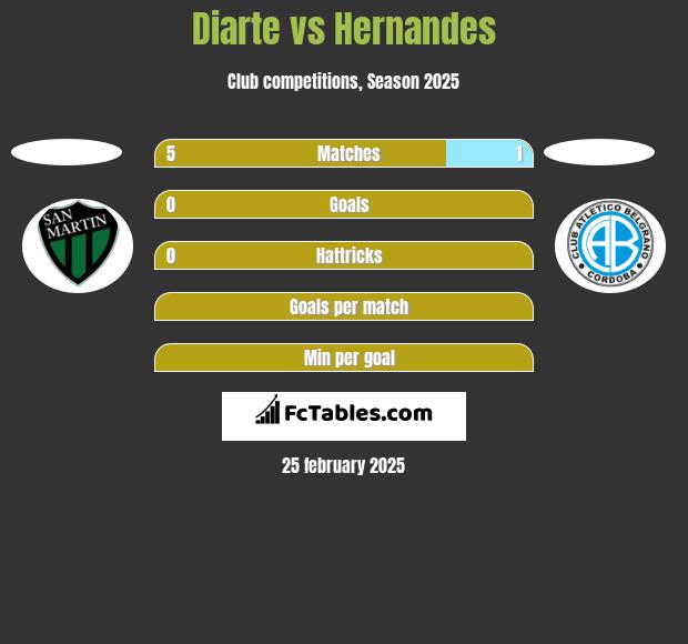 Diarte vs Hernandes h2h player stats