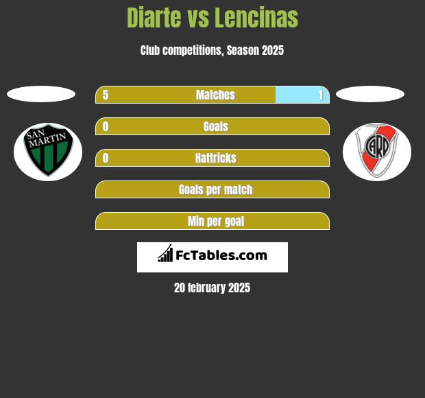 Diarte vs Lencinas h2h player stats