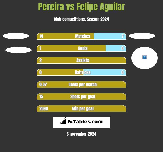 Pereira vs Felipe Aguilar h2h player stats