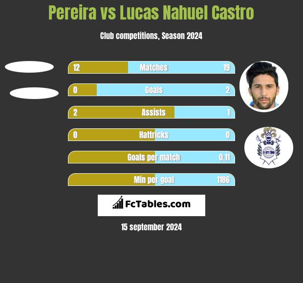 Pereira vs Lucas Nahuel Castro h2h player stats