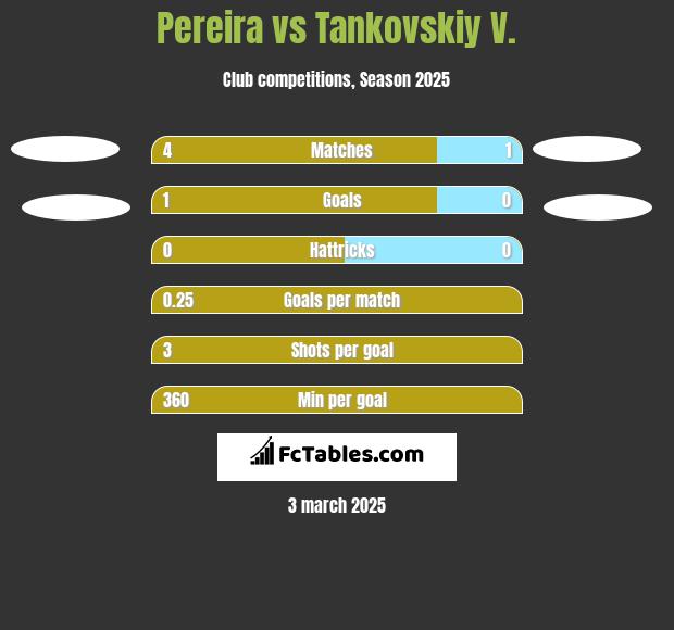 Pereira vs Tankovskiy V. h2h player stats