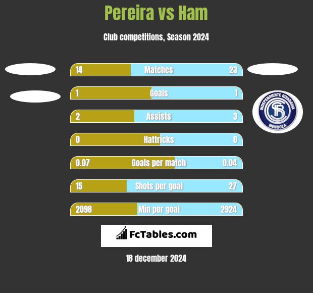 Pereira vs Ham h2h player stats