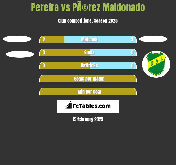 Pereira vs PÃ©rez Maldonado h2h player stats