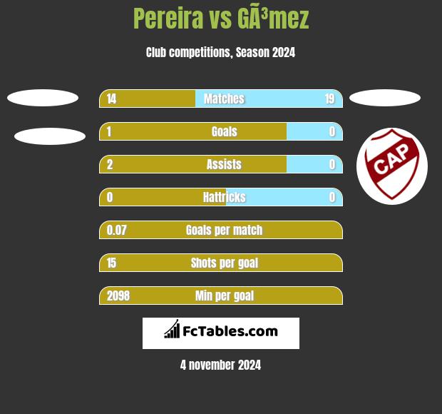 Pereira vs GÃ³mez h2h player stats