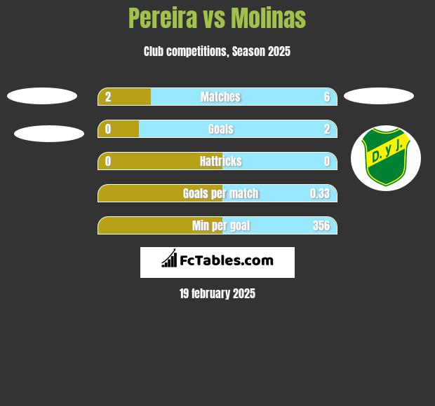 Pereira vs Molinas h2h player stats