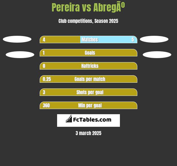 Pereira vs AbregÃº h2h player stats