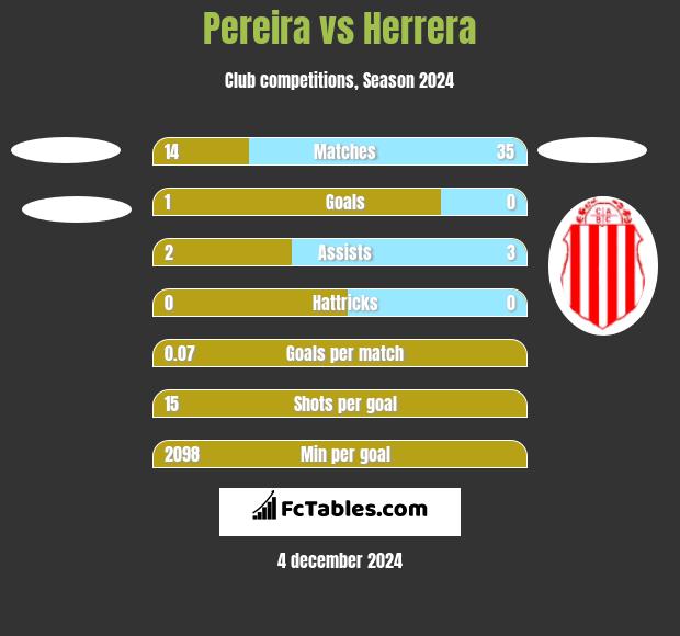 Pereira vs Herrera h2h player stats