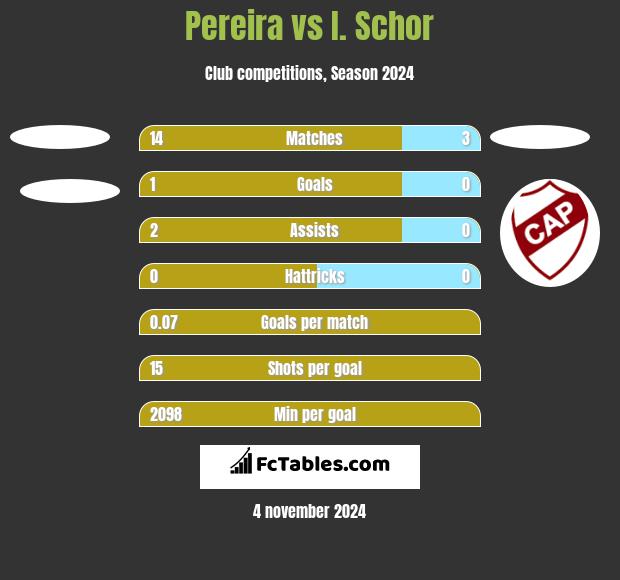 Pereira vs I. Schor h2h player stats