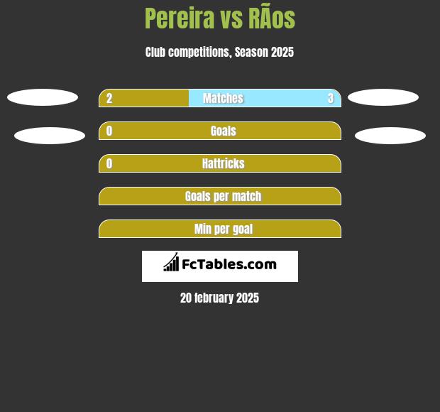 Pereira vs RÃ­os h2h player stats