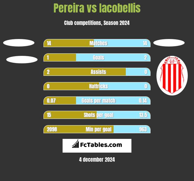 Pereira vs Iacobellis h2h player stats