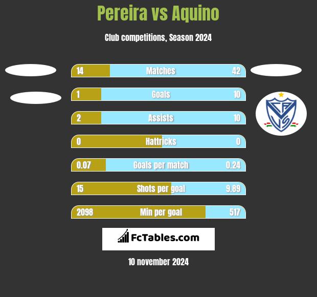 Pereira vs Aquino h2h player stats