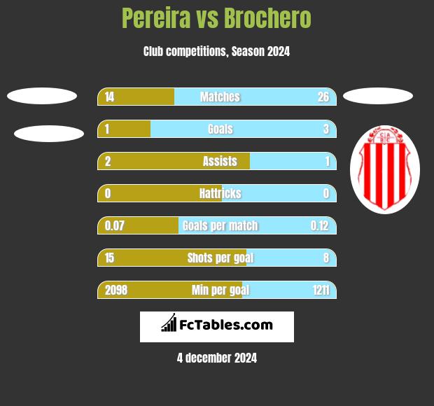 Pereira vs Brochero h2h player stats