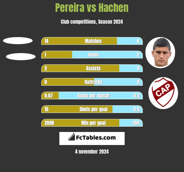 Pereira vs Hachen h2h player stats