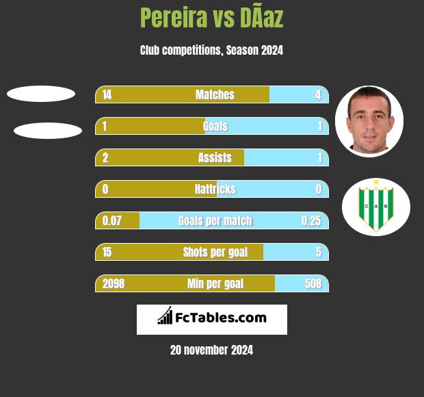 Pereira vs DÃ­az h2h player stats