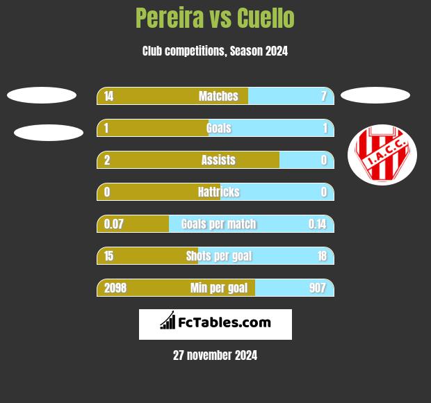 Pereira vs Cuello h2h player stats