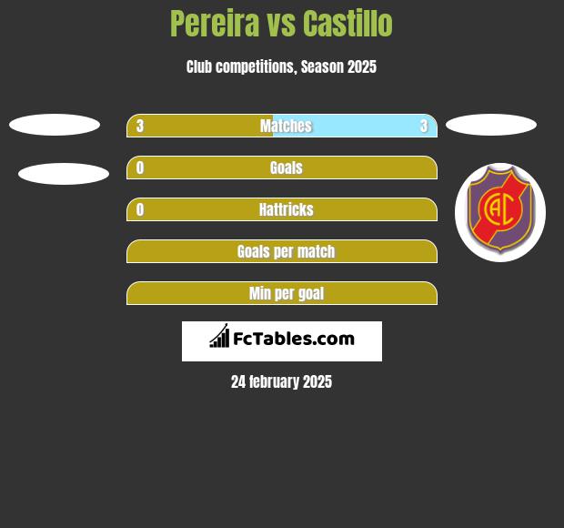 Pereira vs Castillo h2h player stats