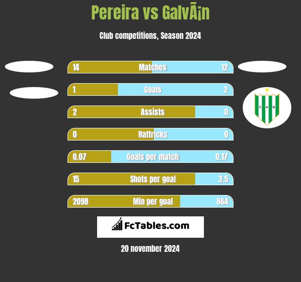 Pereira vs GalvÃ¡n h2h player stats