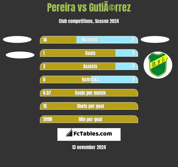 Pereira vs GutiÃ©rrez h2h player stats