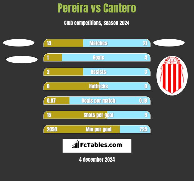 Pereira vs Cantero h2h player stats