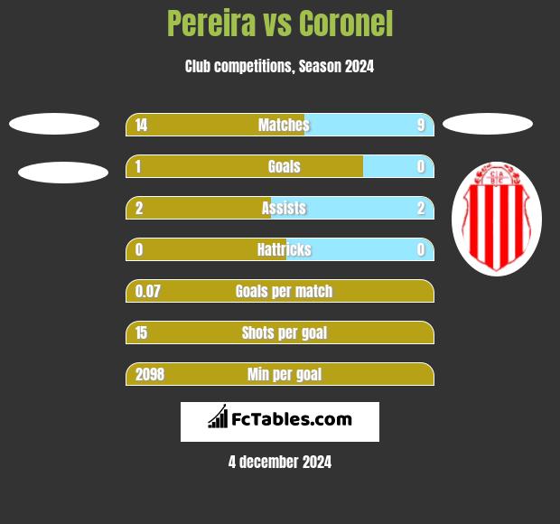 Pereira vs Coronel h2h player stats