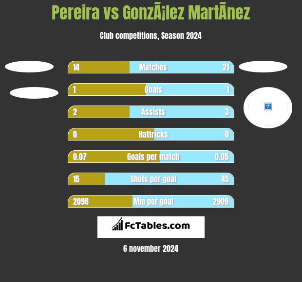 Pereira vs GonzÃ¡lez MartÃ­nez h2h player stats