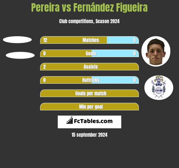 Pereira vs Fernández Figueira h2h player stats