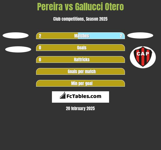 Pereira vs Gallucci Otero h2h player stats