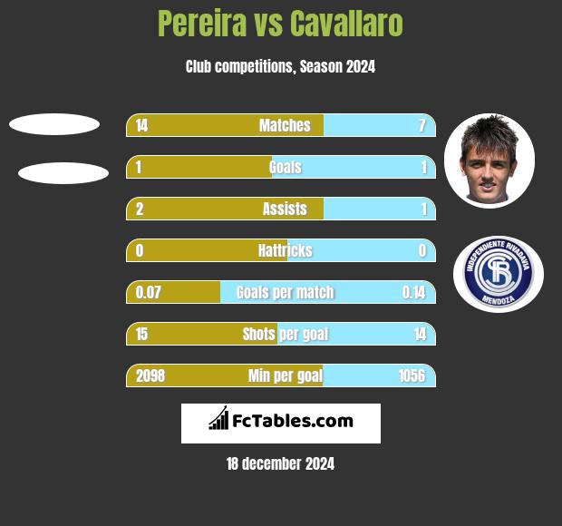 Pereira vs Cavallaro h2h player stats