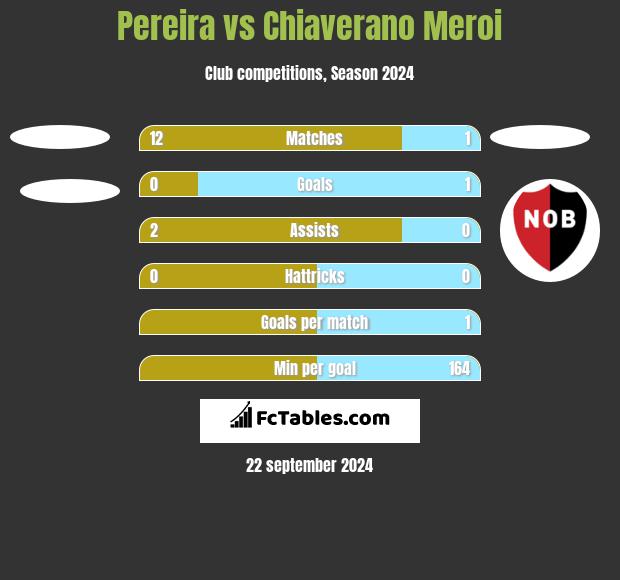 Pereira vs Chiaverano Meroi h2h player stats