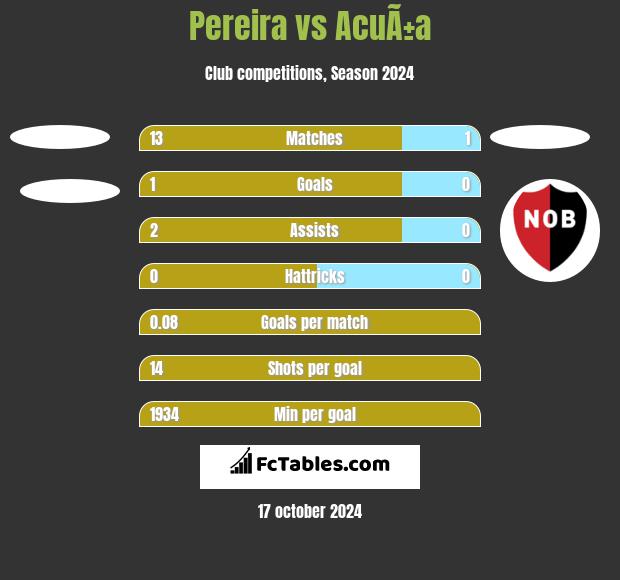 Pereira vs AcuÃ±a h2h player stats