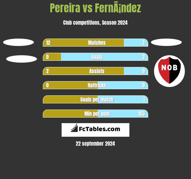 Pereira vs FernÃ¡ndez h2h player stats