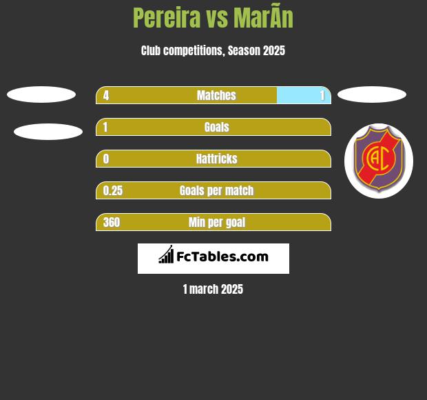 Pereira vs MarÃ­n h2h player stats