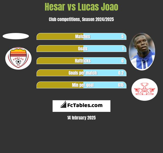 Hesar vs Lucas Joao h2h player stats