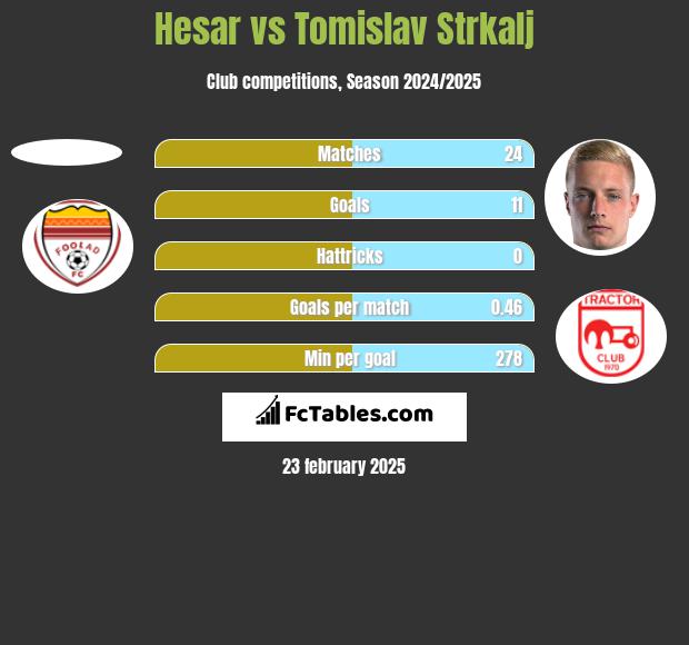 Hesar vs Tomislav Strkalj h2h player stats