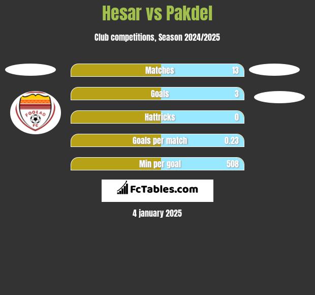 Hesar vs Pakdel h2h player stats